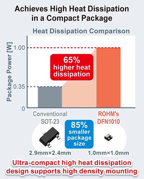 Reducing the Size of Automotive Designs with Ultra-Compact 1mm2 MOSFETs